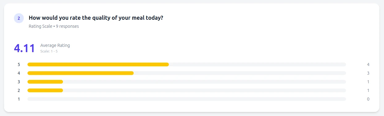 Grafiek met resultaten van een beoordelingsvraag
