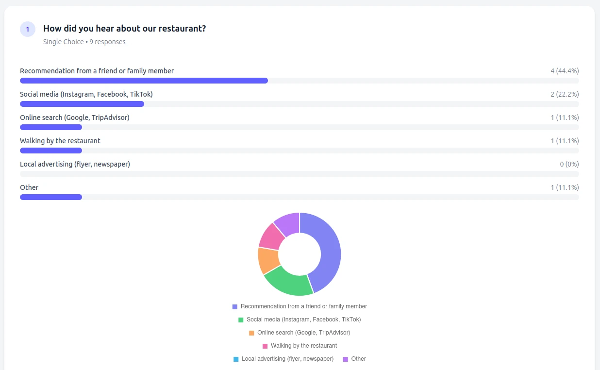 Grafiek met resultaten van een keuzevraag